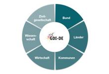 Abb. 2: Akteure der GDI-DE © NGIS