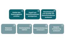 Abb. 1: Übersicht der Schwerpunkte © NGIS