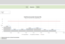 Abb. 3: Umweltportal Sachsen-Anhalt mit LÜSA – Service-Angebot „Freie Stations- und Parameterauswahl“ – Bsp. Diagrammdaten (https://umwelt.sachsen-anhalt.de/, 09.01.2025)