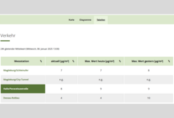 Abb. 4: Umweltportal Sachsen-Anhalt mit LÜSA – Service-Angebot „Freie Stations- und Parameterauswahl“ – Bsp. Tabellarische Daten (https://umwelt.sachsen-anhalt.de/, 09.01.2025)