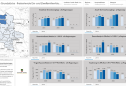 Abb.: Aktuelle Grundstücksmarktbeobachtungen - Dashboard bebaute Grundstücke