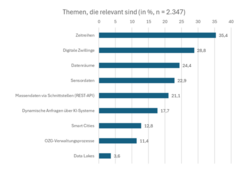 Abb. 3: Nutzer- und Bedarfsanalyse - Angaben zu Themen, die für die Befragten relevant sind (https://www.gdi-de.org/download/UP-1_Nutzer-Bedarfsanalyse_Abschlussbericht.pdf, 21.07.2026)