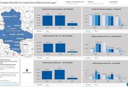 Aktuelle Grundstücksmarktbeobachtungen - Dashboard Umsätze