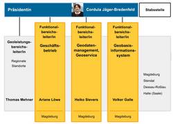 Leitung des LVermGeo © LVermGeo