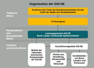 Organisation der GDI-DE © LVermGeo