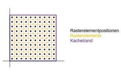 Schema der Anordnung von Rasterelemente © AdV Produkt- und Qualitätsstandard