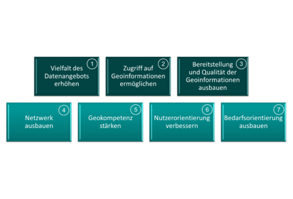 Abb. 1: Handlungsschwerpunkte der NGIS 2.0 © Koordinierungsstelle GDI-DE