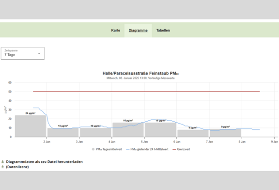 Abb. 3: Umweltportal Sachsen-Anhalt mit LÜSA – Service-Angebot „Freie Stations- und Parameterauswahl“ – Bsp. Diagrammdaten (https://umwelt.sachsen-anhalt.de/, 09.01.2025)