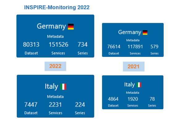 Abb. 2: INSPIRE-Monitoring 2022 – DE, IT Vergleich mit 2021 (https://inspire-geoportal.ec.europa.eu/mr2022.html, 22.02.2023)