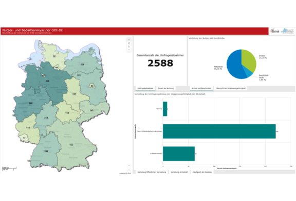 Abb. 2: Dashboard zur Nutzer- und Bedarfsanalyse (https://www.gdi-de.org/download/UP-1_Nutzer-Bedarfsanalyse_Abschlussbericht.pdf, 21.07.2026)