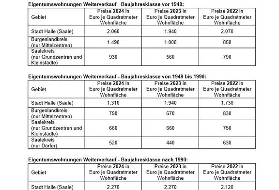Weiterverkäufe von Eigentumswohnungen